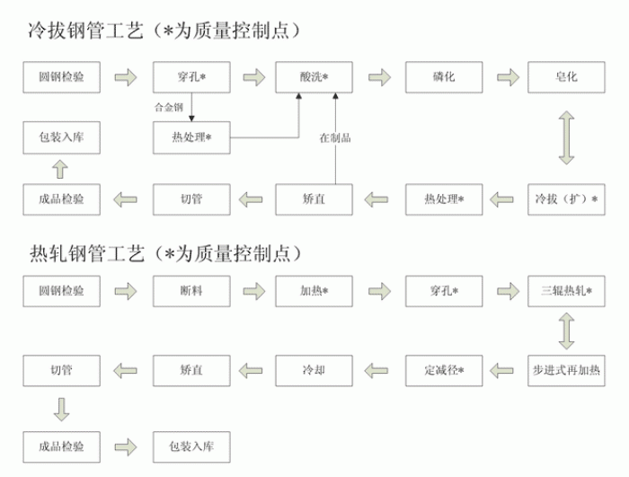 熱軋榴莲视频下载污污污與冷軋榴莲视频下载污污污工藝流程圖